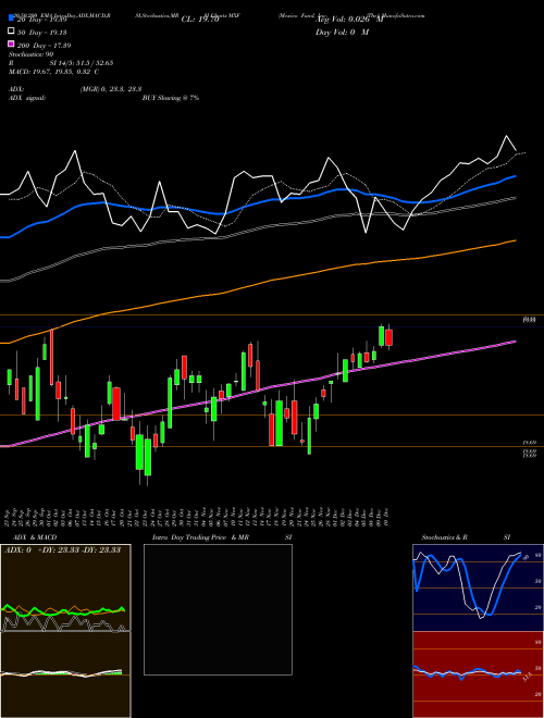 Mexico Fund, Inc. (The) MXF Support Resistance charts Mexico Fund, Inc. (The) MXF USA