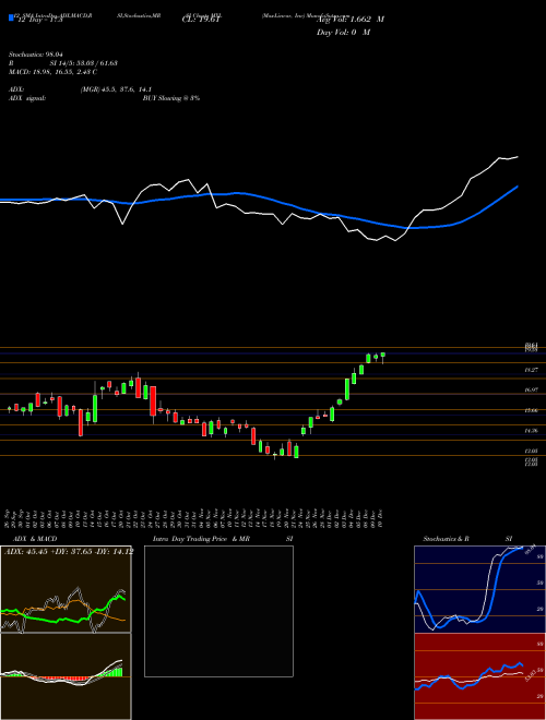 Chart Maxlinear Inc (MXL)  Technical (Analysis) Reports Maxlinear Inc [