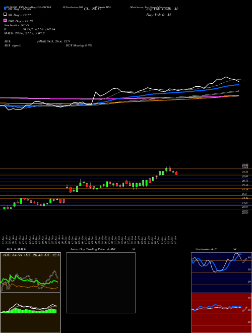 MaxLinear, Inc MXL Support Resistance charts MaxLinear, Inc MXL USA