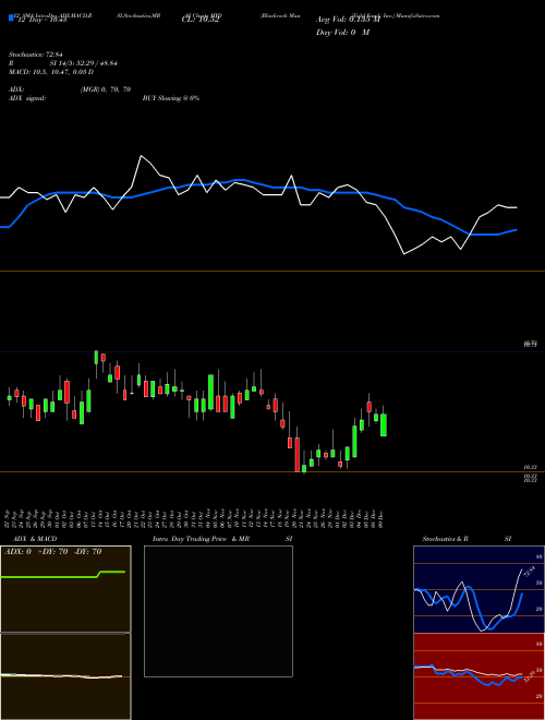 Chart Blackrock Muniyield (MYD)  Technical (Analysis) Reports Blackrock Muniyield [
