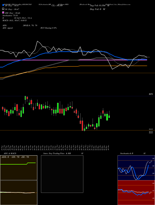 Blackrock MuniYield Fund, Inc. MYD Support Resistance charts Blackrock MuniYield Fund, Inc. MYD USA