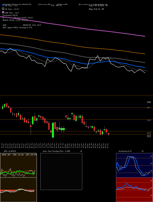 Myers Industries, Inc. MYE Support Resistance charts Myers Industries, Inc. MYE USA