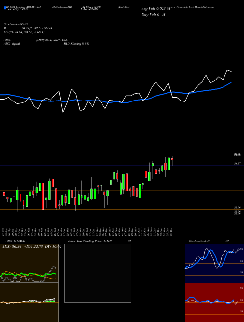 Chart First Western (MYFW)  Technical (Analysis) Reports First Western [