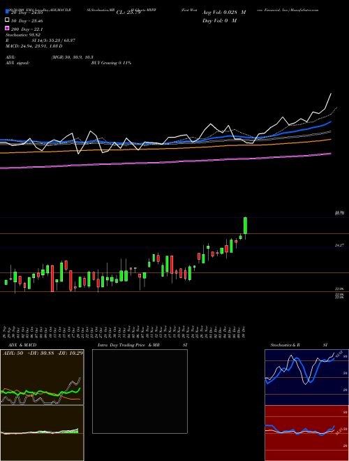First Western Financial, Inc. MYFW Support Resistance charts First Western Financial, Inc. MYFW USA