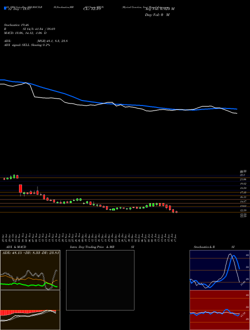 Chart Myriad Genetics (MYGN)  Technical (Analysis) Reports Myriad Genetics [