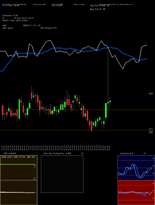 Chart Blackrock Muniyield (MYI)  Technical (Analysis) Reports Blackrock Muniyield [
