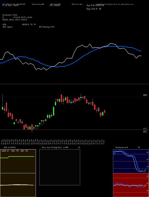Chart Blackrock Muniyield (MYN)  Technical (Analysis) Reports Blackrock Muniyield [