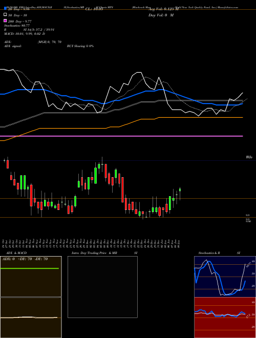 Blackrock MuniYield New York Quality Fund, Inc. MYN Support Resistance charts Blackrock MuniYield New York Quality Fund, Inc. MYN USA