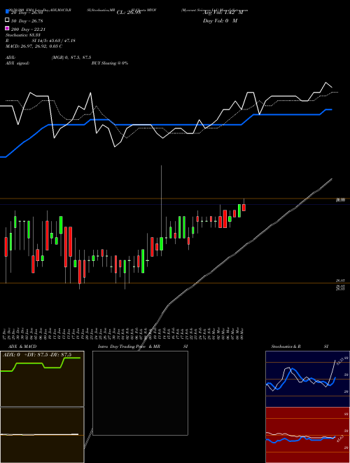 Myovant Sciences Ltd. MYOV Support Resistance charts Myovant Sciences Ltd. MYOV USA
