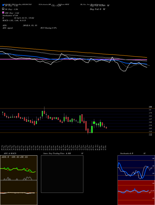 My Size, Inc. MYSZ Support Resistance charts My Size, Inc. MYSZ USA