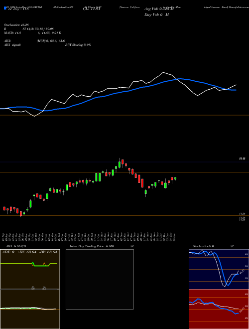 Chart Nuveen California (NAC)  Technical (Analysis) Reports Nuveen California [
