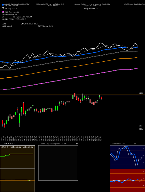 Nuveen California Quality Municipal Income Fund NAC Support Resistance charts Nuveen California Quality Municipal Income Fund NAC USA