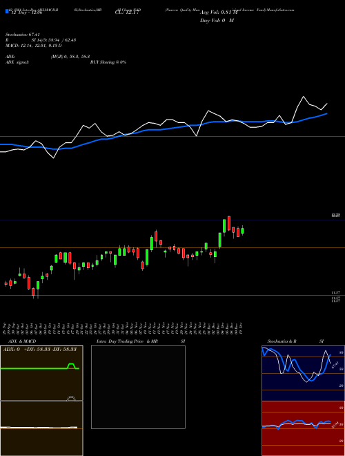 Chart Nuveen Quality (NAD)  Technical (Analysis) Reports Nuveen Quality [