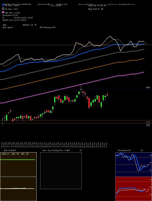 Nuveen Quality Municipal Income Fund NAD Support Resistance charts Nuveen Quality Municipal Income Fund NAD USA
