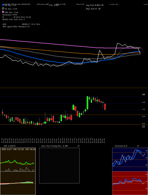 Natural Alternatives International, Inc. NAII Support Resistance charts Natural Alternatives International, Inc. NAII USA