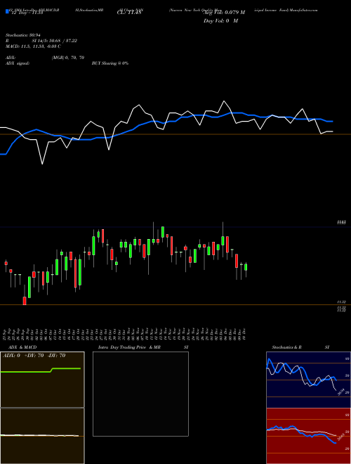 Chart Nuveen New (NAN)  Technical (Analysis) Reports Nuveen New [