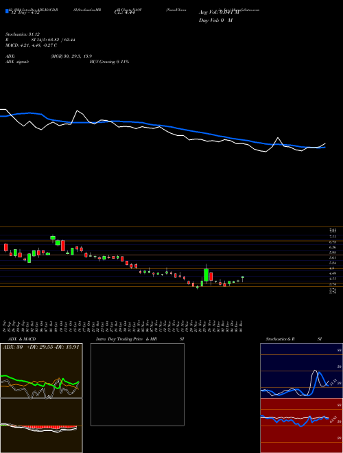 Chart Nanovibronix Inc (NAOV)  Technical (Analysis) Reports Nanovibronix Inc [