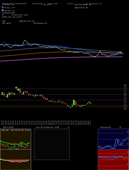 NanoVibronix, Inc. NAOV Support Resistance charts NanoVibronix, Inc. NAOV USA