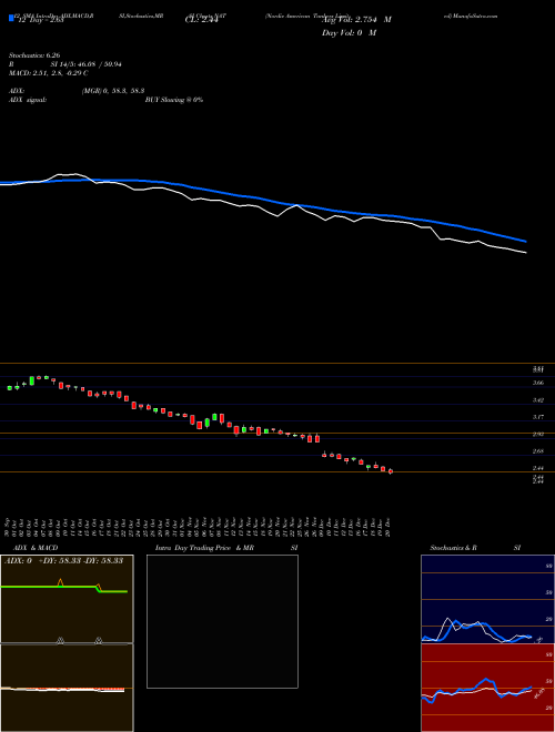 Chart Nordic American (NAT)  Technical (Analysis) Reports Nordic American [