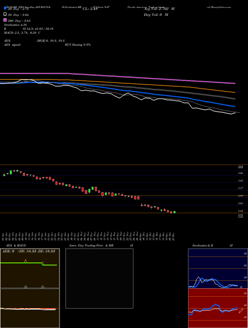 Nordic American Tankers Limited NAT Support Resistance charts Nordic American Tankers Limited NAT USA