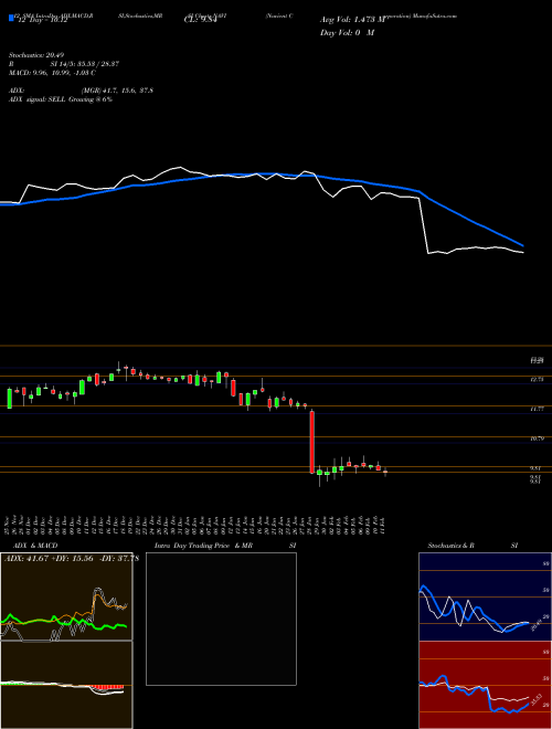 Chart Navient Corporation (NAVI)  Technical (Analysis) Reports Navient Corporation [