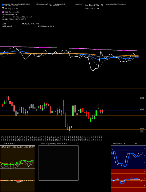 Navient Corporation NAVI Support Resistance charts Navient Corporation NAVI USA