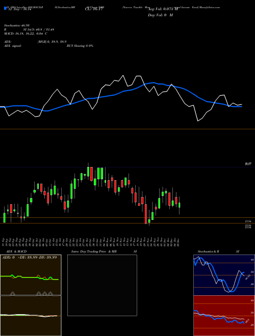 Chart Nuveen Taxable (NBB)  Technical (Analysis) Reports Nuveen Taxable [