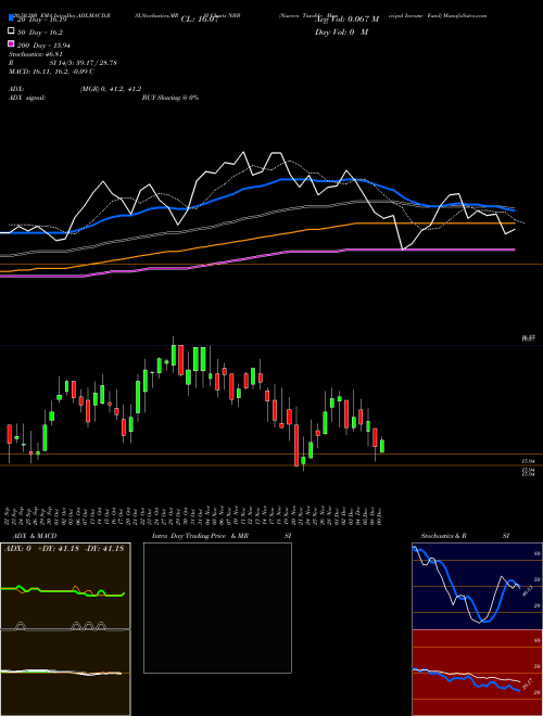 Nuveen Taxable Municipal Income Fund NBB Support Resistance charts Nuveen Taxable Municipal Income Fund NBB USA