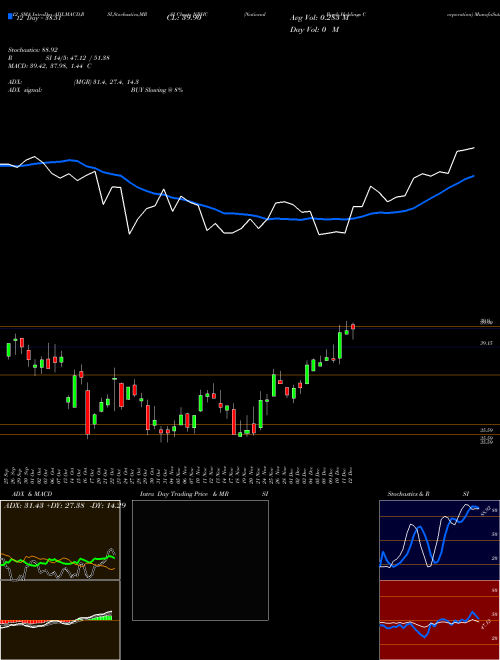 Chart National Bank (NBHC)  Technical (Analysis) Reports National Bank [