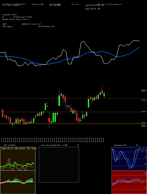 Chart Neurocrine Biosciences (NBIX)  Technical (Analysis) Reports Neurocrine Biosciences [