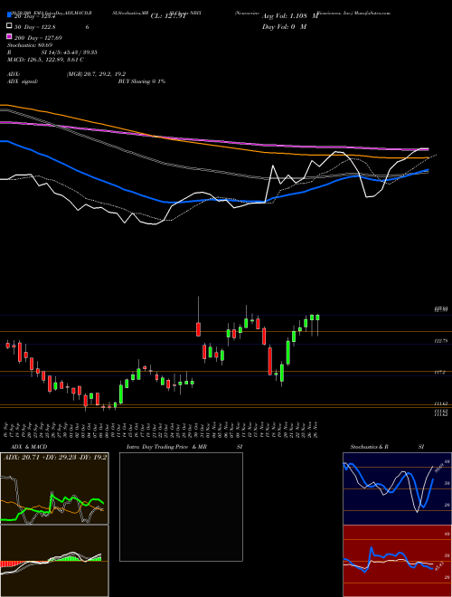 Neurocrine Biosciences, Inc. NBIX Support Resistance charts Neurocrine Biosciences, Inc. NBIX USA