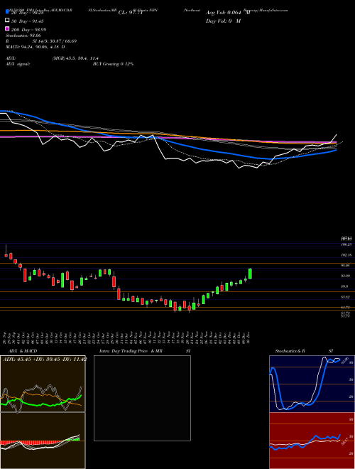 Northeast Bancorp NBN Support Resistance charts Northeast Bancorp NBN USA