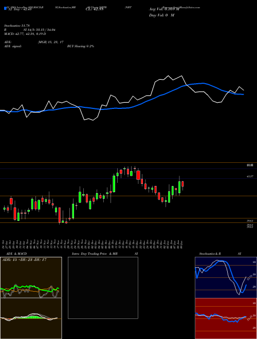 Chart Nbt Bancorp (NBTB)  Technical (Analysis) Reports Nbt Bancorp [