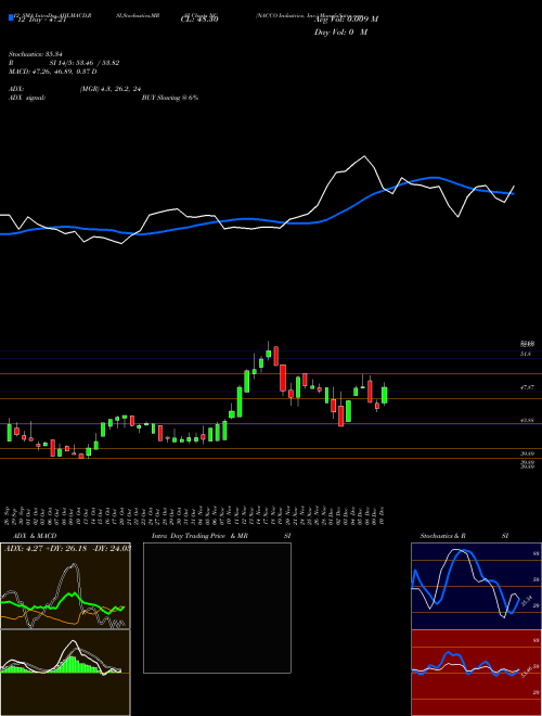 Chart Nacco Industries (NC)  Technical (Analysis) Reports Nacco Industries [