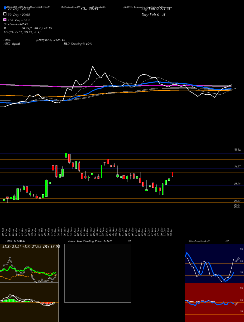 NACCO Industries, Inc. NC Support Resistance charts NACCO Industries, Inc. NC USA