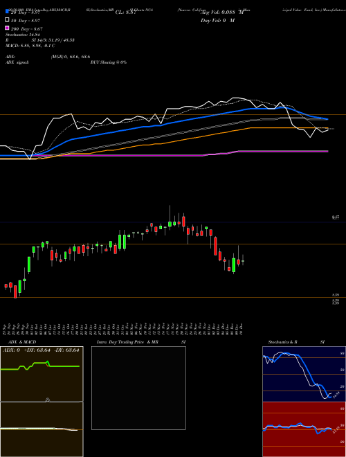 Nuveen California Municipal Value Fund, Inc. NCA Support Resistance charts Nuveen California Municipal Value Fund, Inc. NCA USA