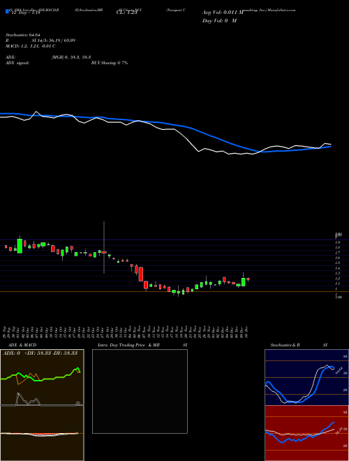 Chart Navigant Consulting (NCI)  Technical (Analysis) Reports Navigant Consulting [