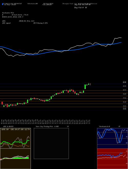 Chart Norwegian Cruise (NCLH)  Technical (Analysis) Reports Norwegian Cruise [