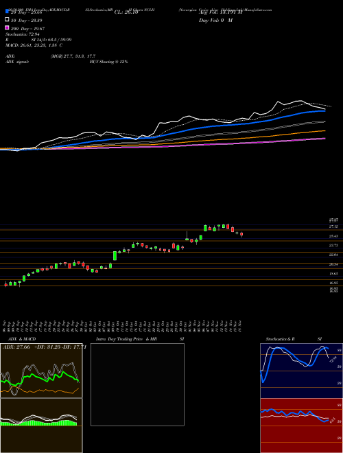 Norwegian Cruise Line Holdings Ltd. NCLH Support Resistance charts Norwegian Cruise Line Holdings Ltd. NCLH USA