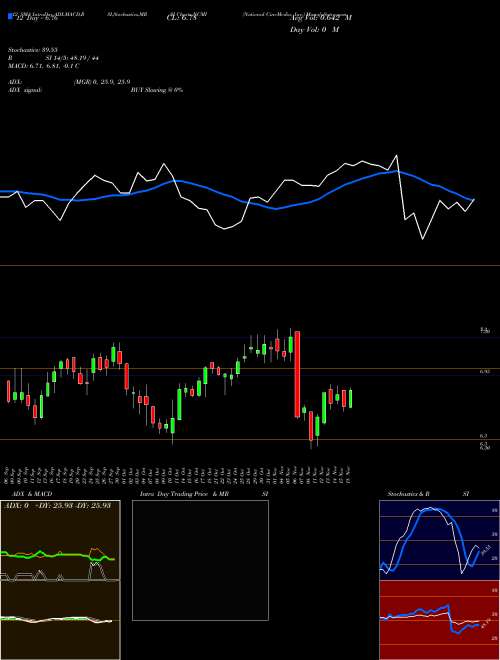 Chart National Cinemedia (NCMI)  Technical (Analysis) Reports National Cinemedia [