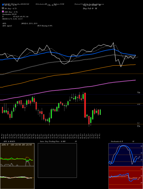 National CineMedia, Inc. NCMI Support Resistance charts National CineMedia, Inc. NCMI USA