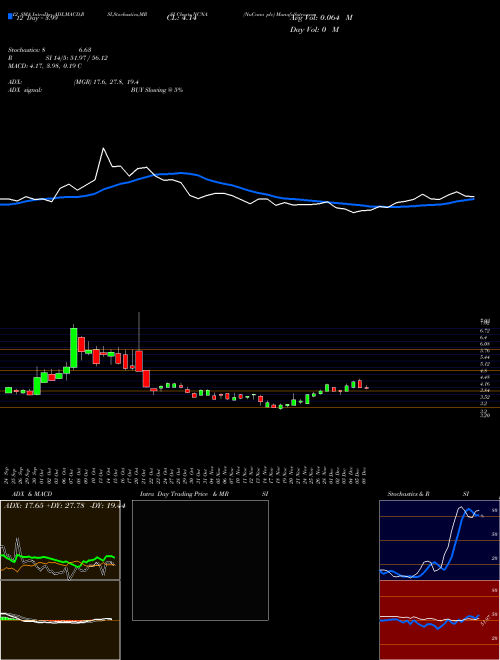 Chart Nucana Plc (NCNA)  Technical (Analysis) Reports Nucana Plc [
