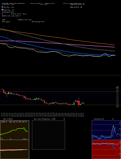 NuCana Plc NCNA Support Resistance charts NuCana Plc NCNA USA