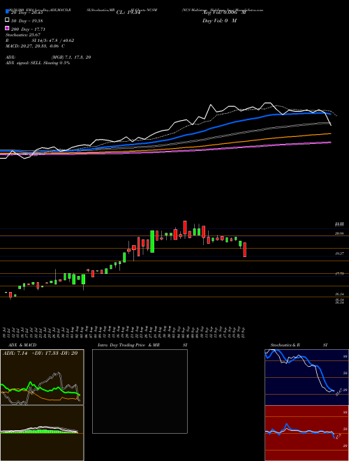 NCS Multistage Holdings, Inc. NCSM Support Resistance charts NCS Multistage Holdings, Inc. NCSM USA
