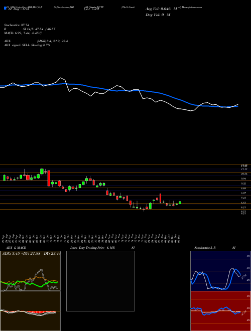 Chart The9 (NCTY)  Technical (Analysis) Reports The9 [
