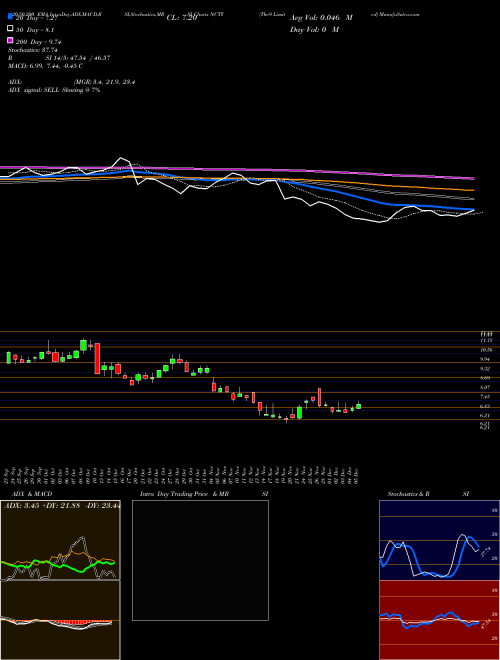 The9 Limited NCTY Support Resistance charts The9 Limited NCTY USA