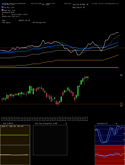 AllianzGI Convertible & Income Fund NCV Support Resistance charts AllianzGI Convertible & Income Fund NCV USA