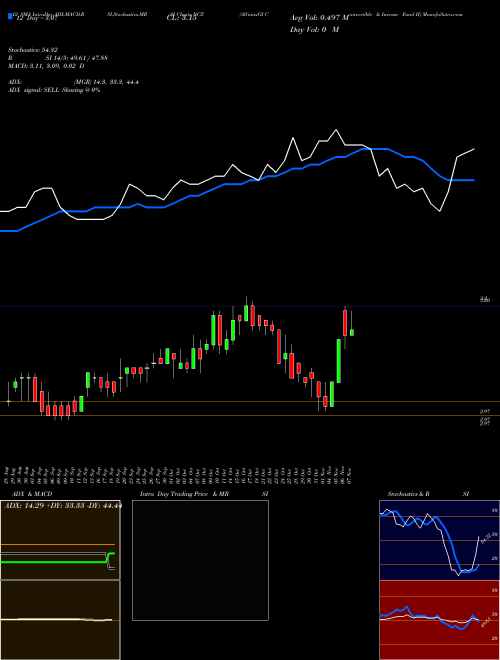 Chart Allianzgi Convertible (NCZ)  Technical (Analysis) Reports Allianzgi Convertible [