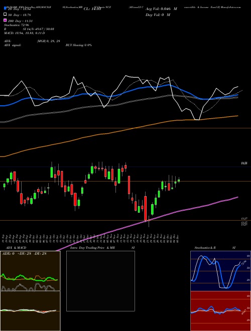 AllianzGI Convertible & Income Fund II NCZ Support Resistance charts AllianzGI Convertible & Income Fund II NCZ USA