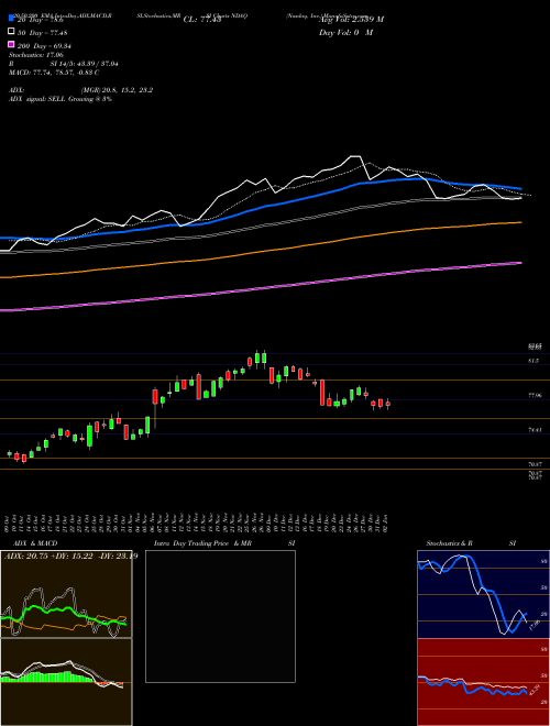 Nasdaq, Inc. NDAQ Support Resistance charts Nasdaq, Inc. NDAQ USA